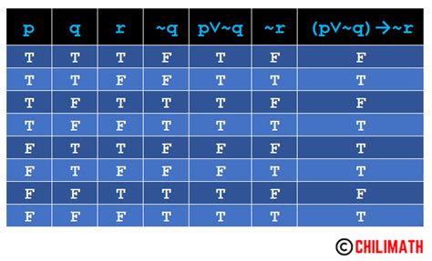 Truth Tables Examples And Answers | Awesome Home