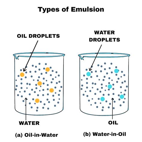 3 Types of Emulsions - ArabellafinMurray