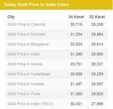 Gold price in India today remains unchanged; 24 karat yellow metal is ...