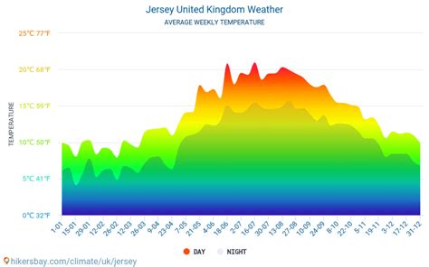 Jersey United Kingdom weather 2020 Climate and weather in Jersey - The ...