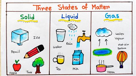 Clipart Of Solids Liquids And Gases Video