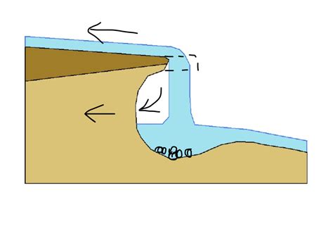 Waterfall Formation Diagram | Quizlet