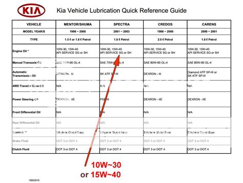 2003 Spectra reccomended oil | Kia Forum