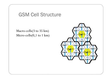 GSM Module