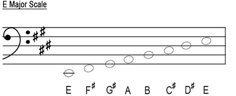 F Major Scale Bass Clef