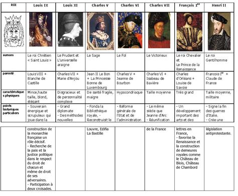 Mfr-Blog: Liste des monarques de France