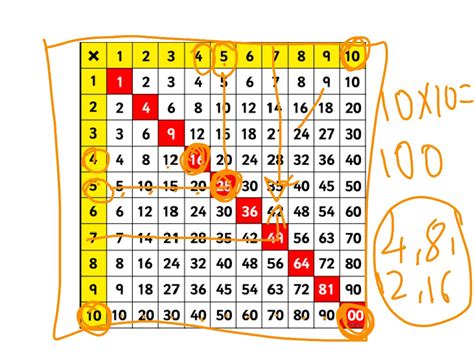 Square numbers | Math | ShowMe