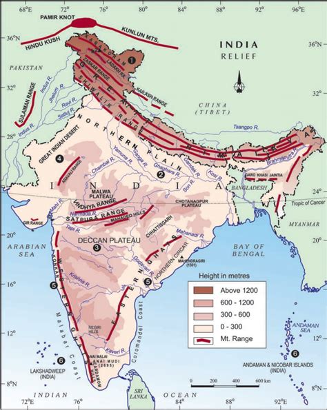 Physical Features of India Notes Class 9 Geography CBSE – NCERT Tutorials