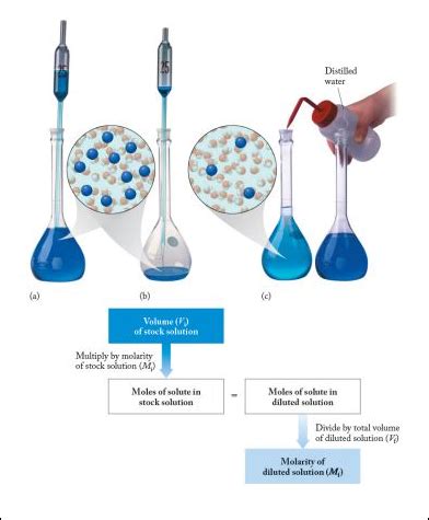 13.7: Solution Dilution - Chemistry LibreTexts