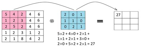 What Is the Purpose of a Feature Map in a Convolutional Neural Network ...