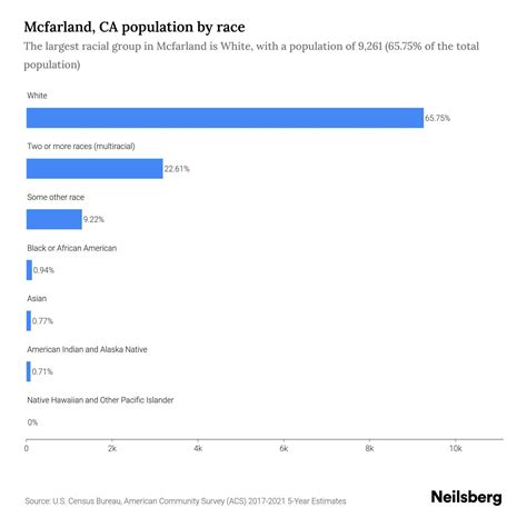 Mcfarland, CA Population by Race & Ethnicity - 2023 | Neilsberg