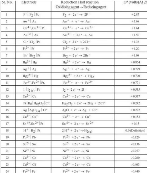 Electrochemical Series - Definition, Char and Applications