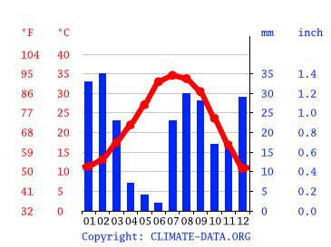 Gilbert climate: Weather Gilbert & temperature by month