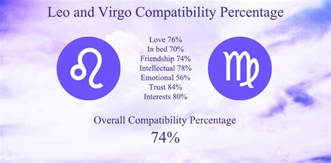 Compatibility Percentage Between Leo and Virgo