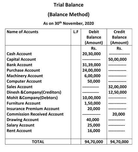 Trial Balance format definition and methods - Important Class 11