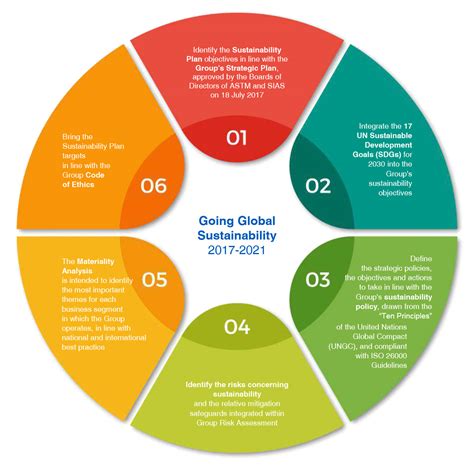 Sustainability Plan 2017-2021 - ASTM S.p.A.