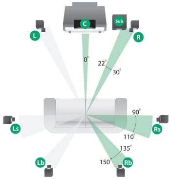 Going to 7.1-Channel Surround Sound | Audioholics