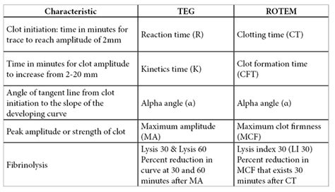 CCAS E-News-TEG and ROTEM