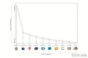 The Mohs scale ranks gem and mineral hardness in a range from 1 (least ...