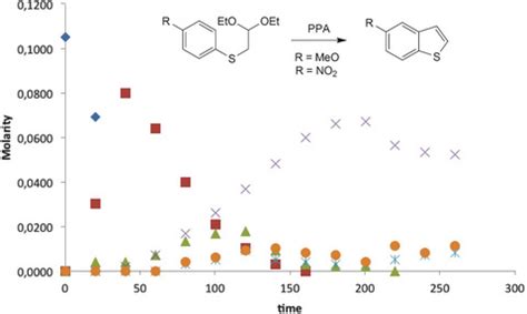 5‐Substituted Benzothiophenes: Synthesis, Mechanism, and Kinetic ...