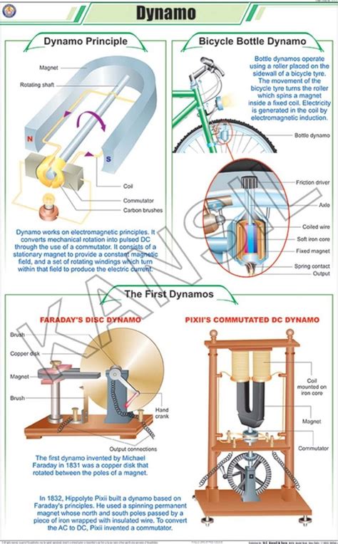 Multicolor Dynamo For Physics Chart, Size: 58x90 cm at Rs 269 in New Delhi