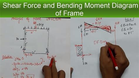 Portal Frame Bending Moment Diagram Calculator | Webframes.org