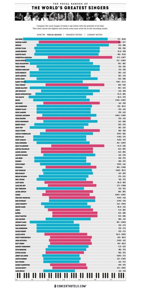 Infographic: The Vocal Ranges of Your All-Time Favorite Singers, Visua