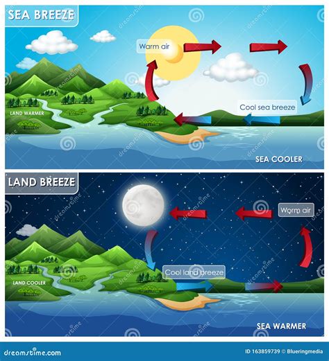 Land Sea Breeze Stock Illustrations – 65 Land Sea Breeze Stock ...