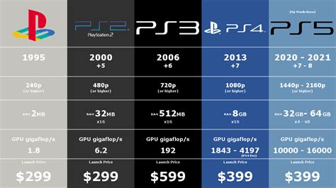 PS5 Vs. Xbox Series X Comparison Chart - PlayStation 5 Wiki Guide - IGN ...