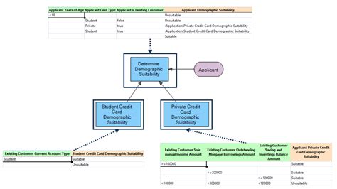 Automated Credit Card Eligibility - Open Decision Intelligence Platform