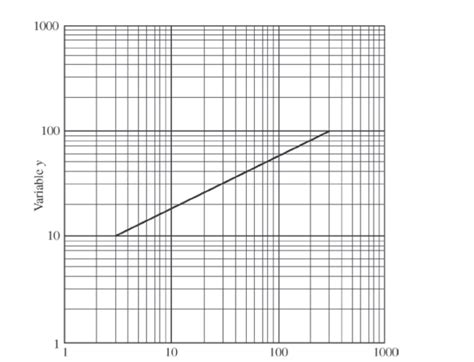 algebra precalculus - Finding equation from log log graph - Mathematics ...