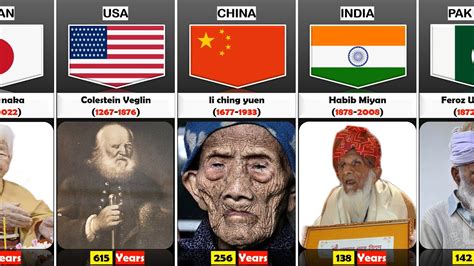 Oldest People In History from Different Country | Comparison - YouTube