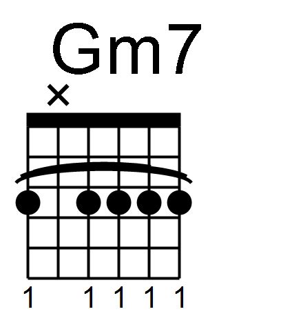 Learn To Play Gm7 Guitar Chord With Right Hand Studies - FINGERSTYLE GUITAR