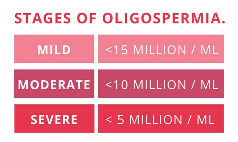 Oligospermia and infertility: Causes, Symptoms, and Treatments ...