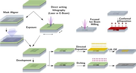 Electron Beam Reactive Ion Etching - The Best Picture Of Beam