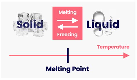 Melting & Boiling • Matter • Physics Fox