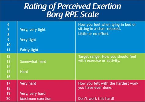 RPE Scale | Physical therapy exercises, Physical therapy, Physical fitness