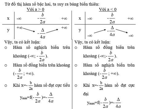 Hàm Số Bậc 2 Là Gì? Cách Vẽ đồ Thị Và Một Số Bài Toán Thường Gặp