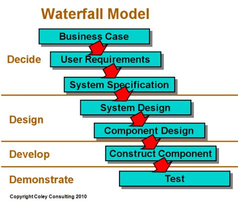 V Shaped Vs Waterfall Model