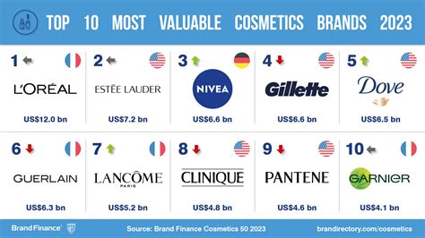 The Beauty Queen: L'Oréal reigns as the world’s most valuable cosmetics ...