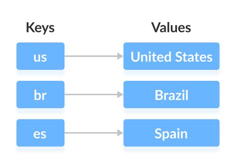 Use Of Map In Java - Riset