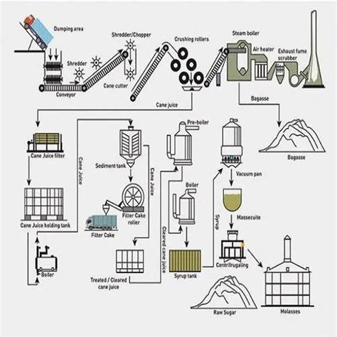 Sugar Cane Process Flow Diagram