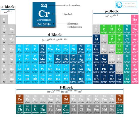 Where Are The Transition Elements On Periodic Table Of Electrons ...