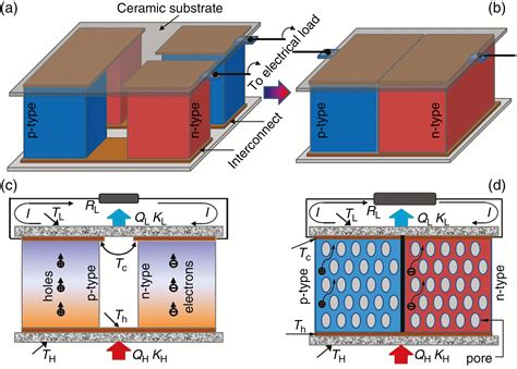 TEG (thermoelectric generator) to harvest wasted heat from vehicle ...