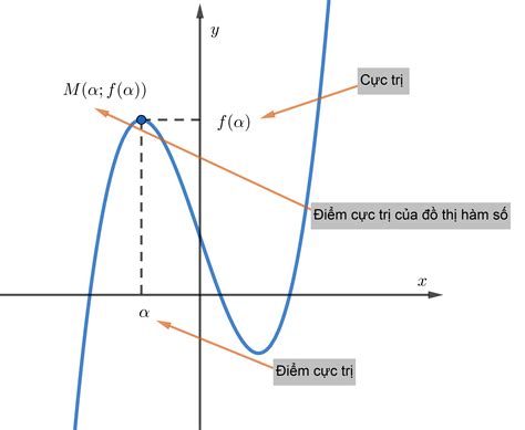 Cực Trị Hàm Số Bậc 3 ? Công Thức, điều Kiện, Bài Tập để Tìm Cực Trị ...