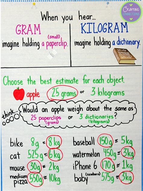 Crafting Connections: Grams & Kilograms Anchor Chart