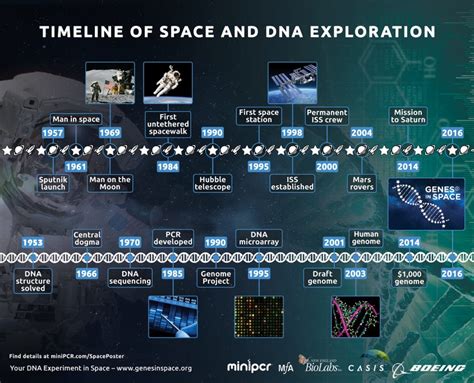 Space Technology Development Timeline The Elaborate Technologies ...