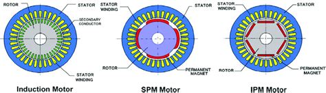 Common schematic types of induction and permanent magnet motors ...