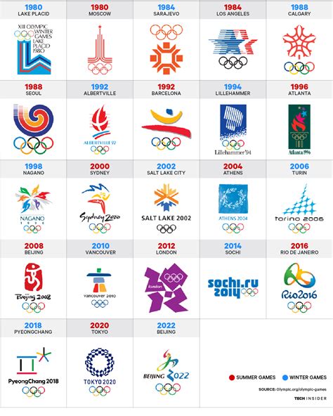 Here’s every Olympic logo from 1896 to 2022 - Tech Insider