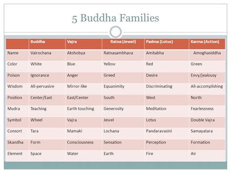 A Buddhist Reference Sheet by the Numbers – The Occasional Blog of Jose ...